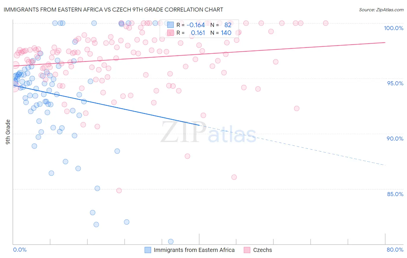 Immigrants from Eastern Africa vs Czech 9th Grade