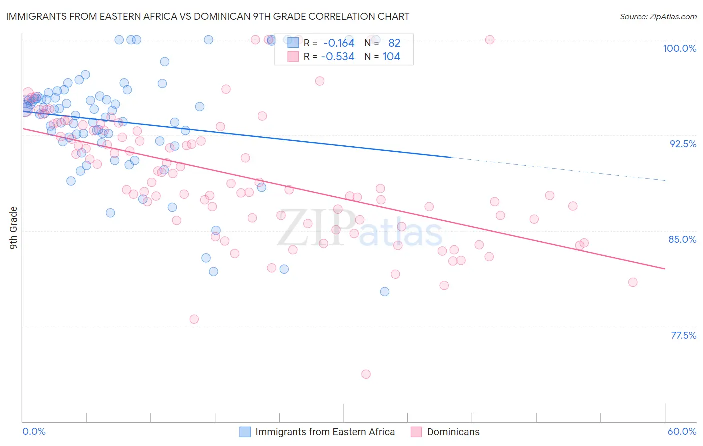 Immigrants from Eastern Africa vs Dominican 9th Grade