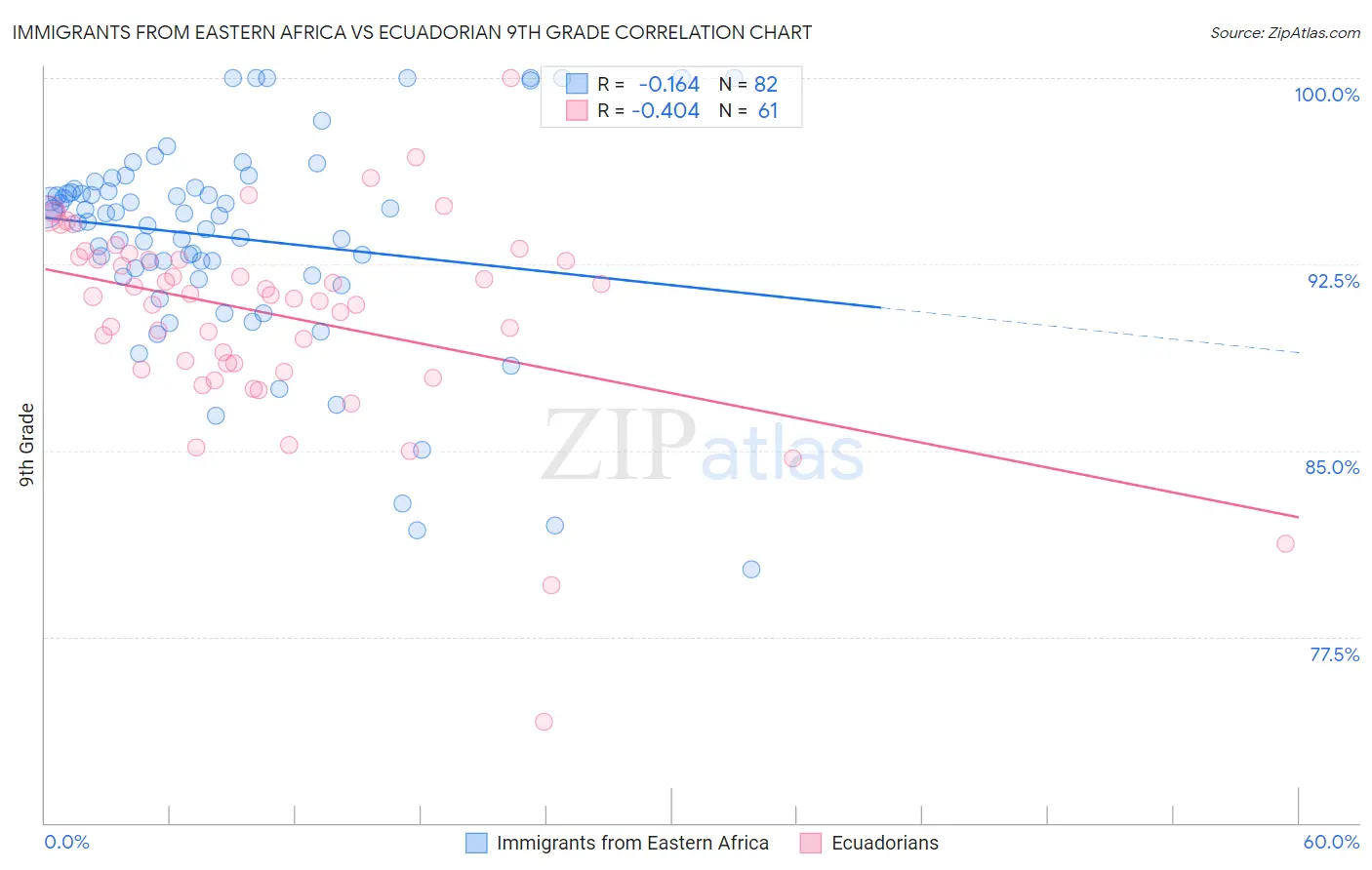 Immigrants from Eastern Africa vs Ecuadorian 9th Grade