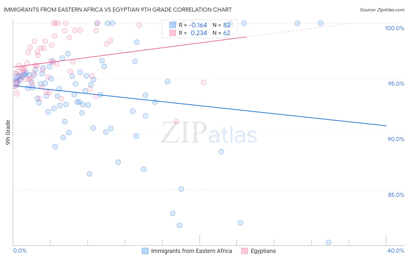 Immigrants from Eastern Africa vs Egyptian 9th Grade
