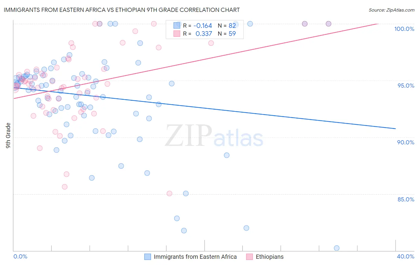 Immigrants from Eastern Africa vs Ethiopian 9th Grade