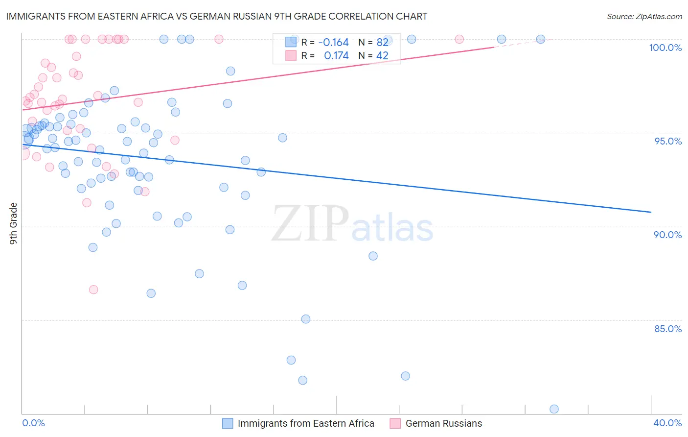 Immigrants from Eastern Africa vs German Russian 9th Grade