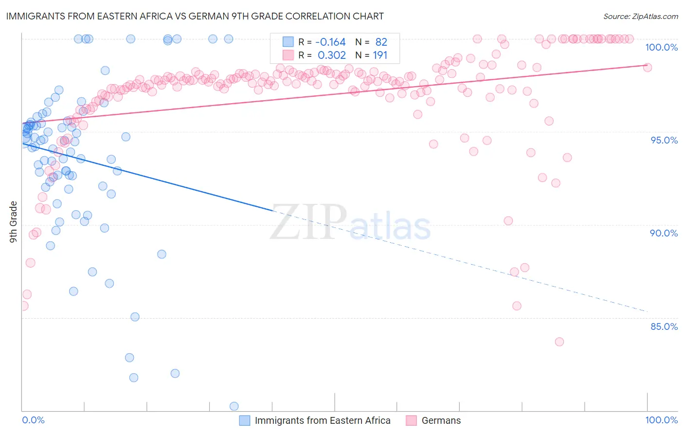 Immigrants from Eastern Africa vs German 9th Grade