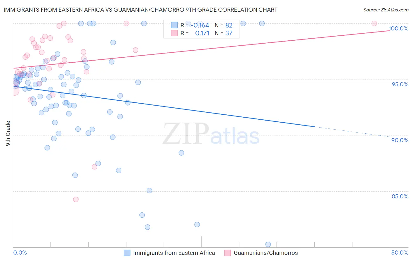 Immigrants from Eastern Africa vs Guamanian/Chamorro 9th Grade
