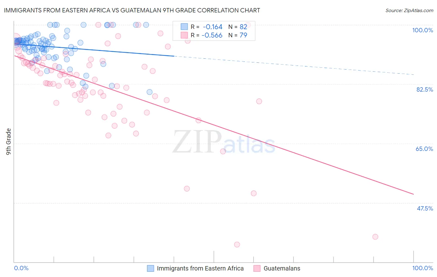 Immigrants from Eastern Africa vs Guatemalan 9th Grade