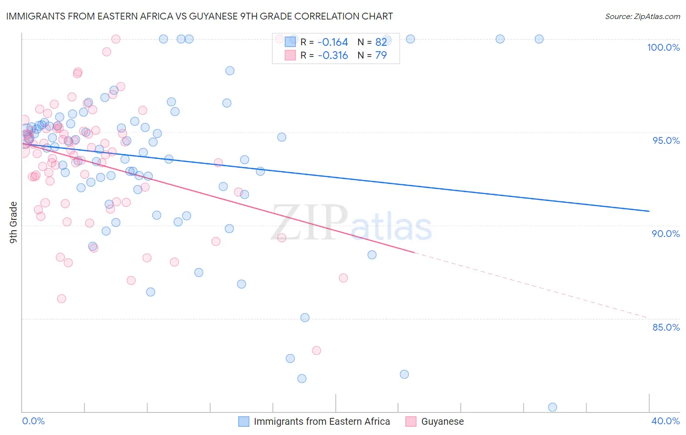 Immigrants from Eastern Africa vs Guyanese 9th Grade