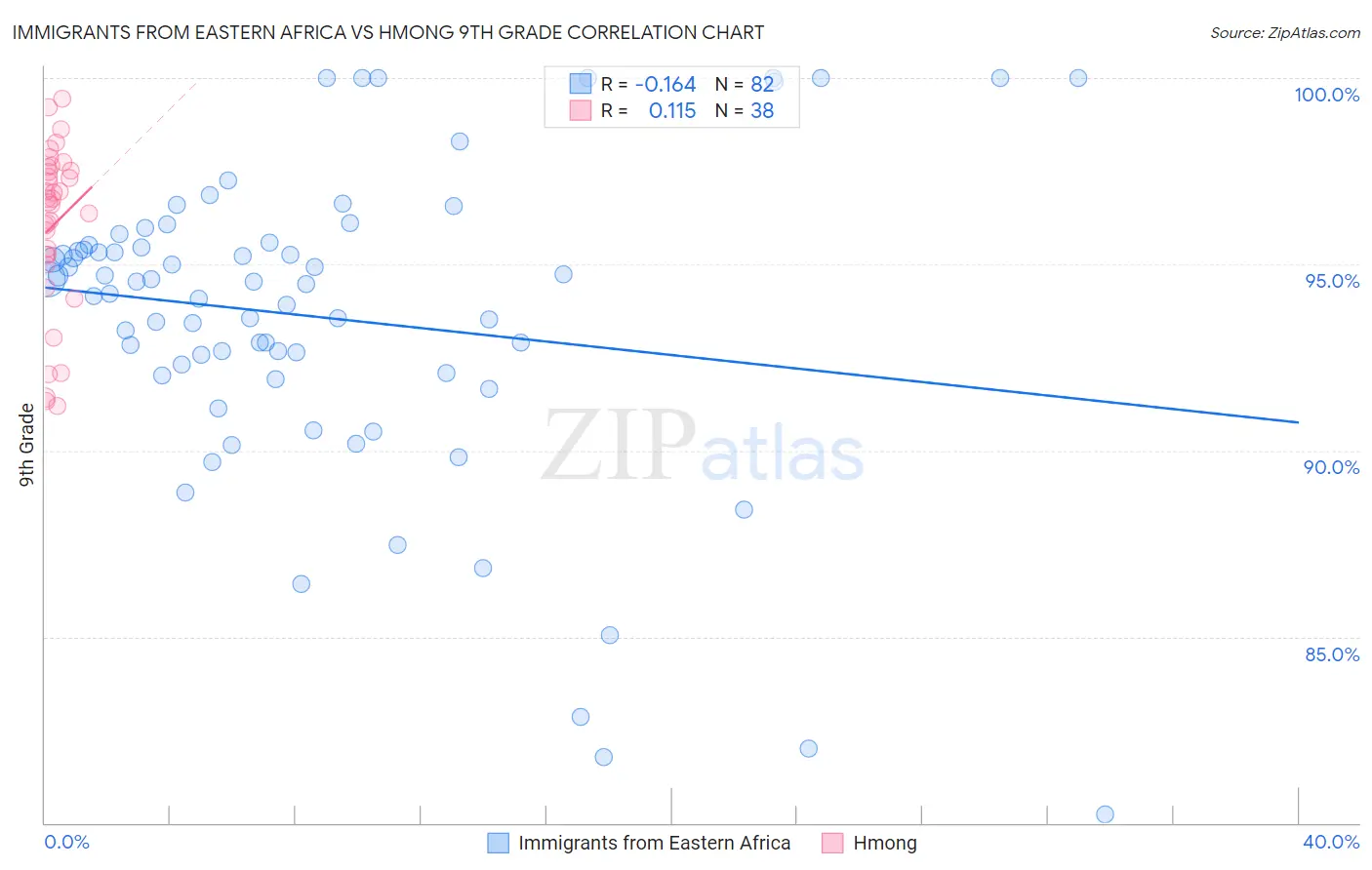 Immigrants from Eastern Africa vs Hmong 9th Grade