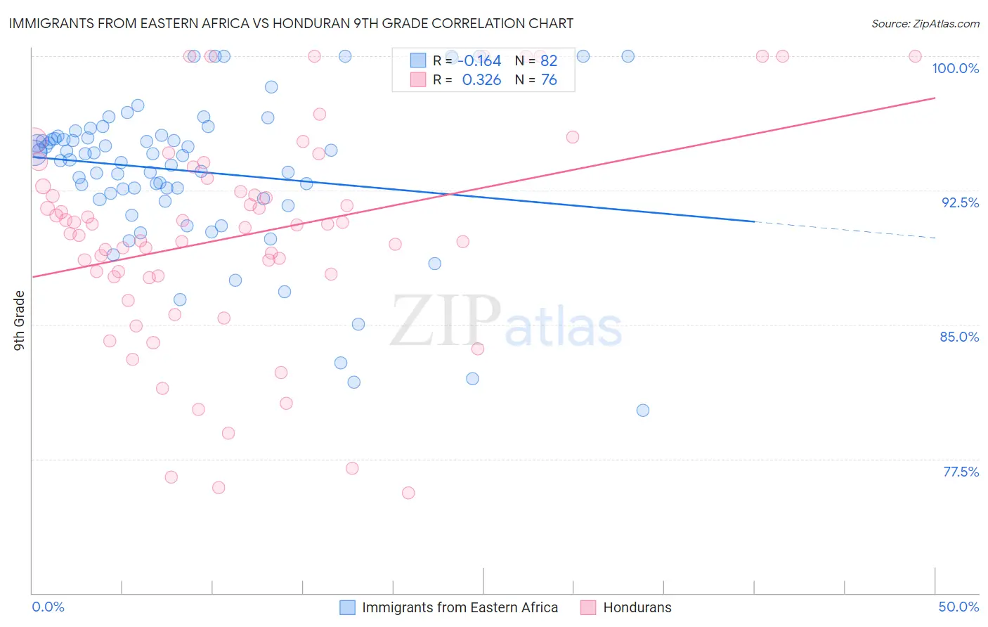 Immigrants from Eastern Africa vs Honduran 9th Grade