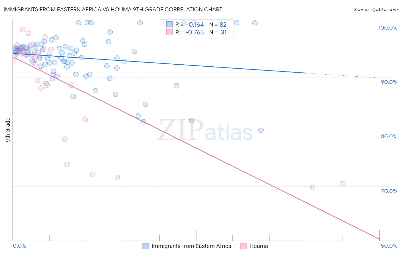 Immigrants from Eastern Africa vs Houma 9th Grade