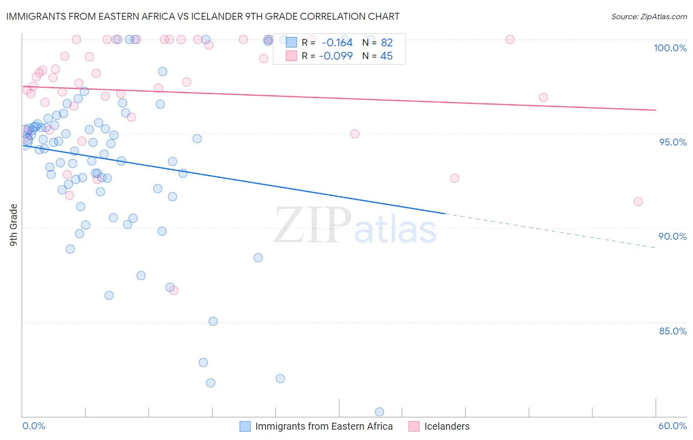 Immigrants from Eastern Africa vs Icelander 9th Grade