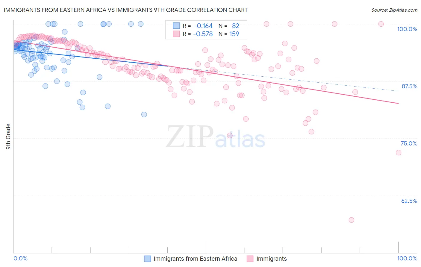 Immigrants from Eastern Africa vs Immigrants 9th Grade