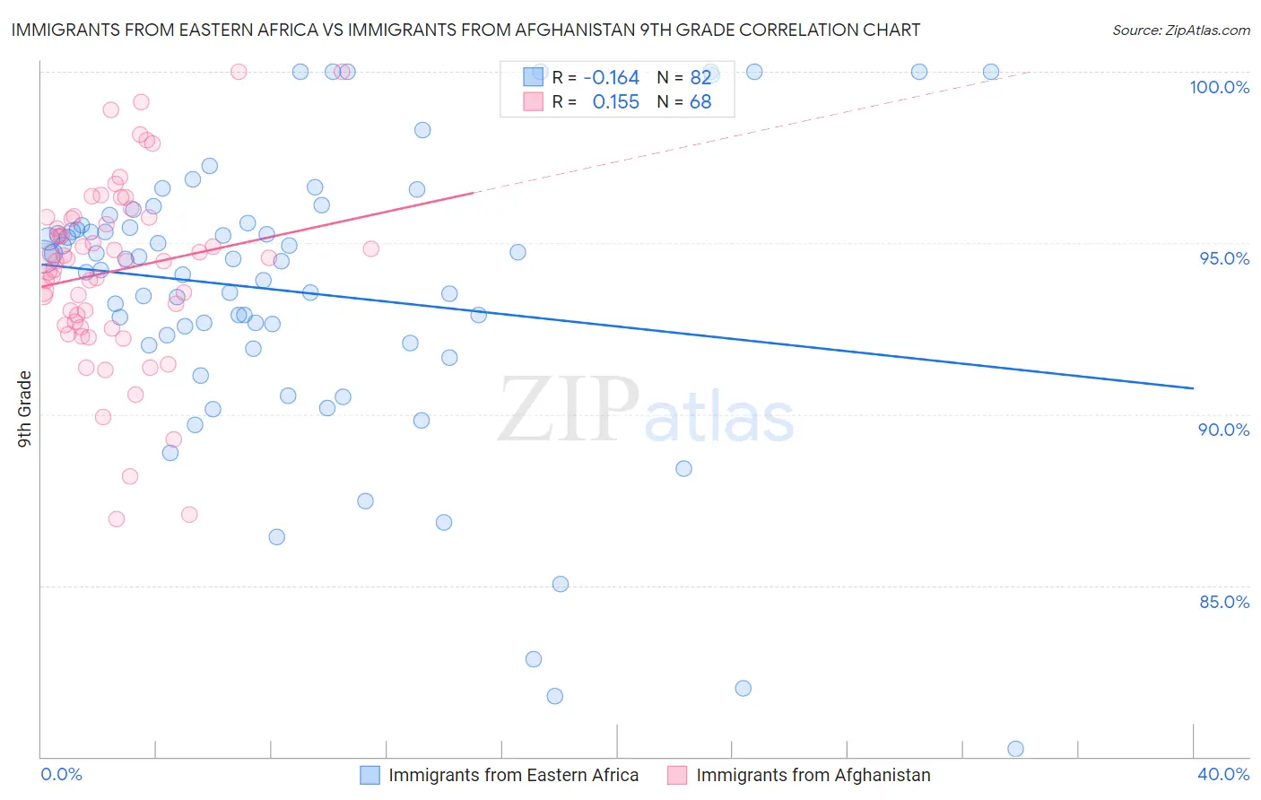 Immigrants from Eastern Africa vs Immigrants from Afghanistan 9th Grade