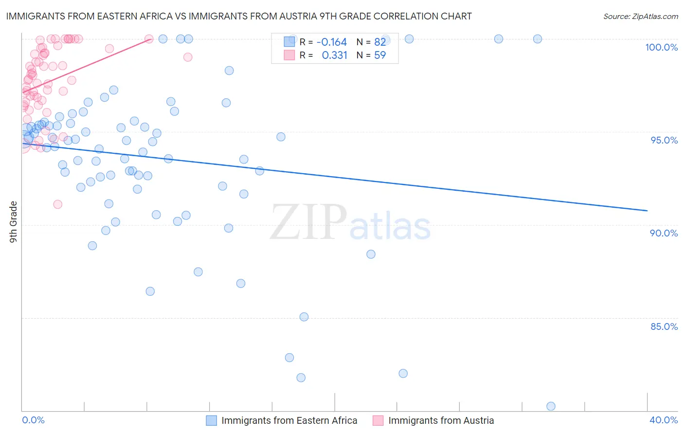 Immigrants from Eastern Africa vs Immigrants from Austria 9th Grade