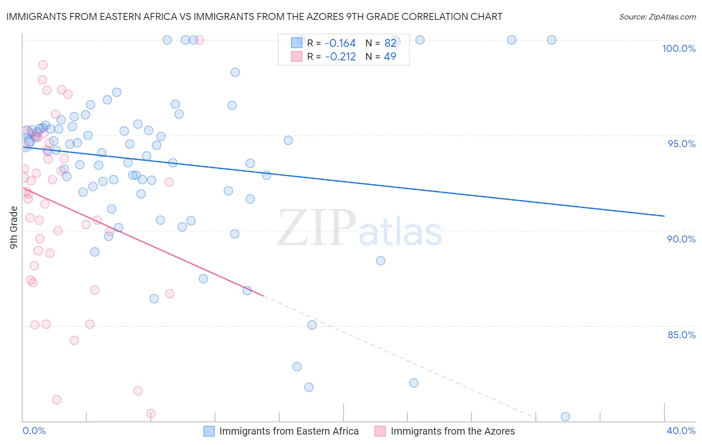Immigrants from Eastern Africa vs Immigrants from the Azores 9th Grade