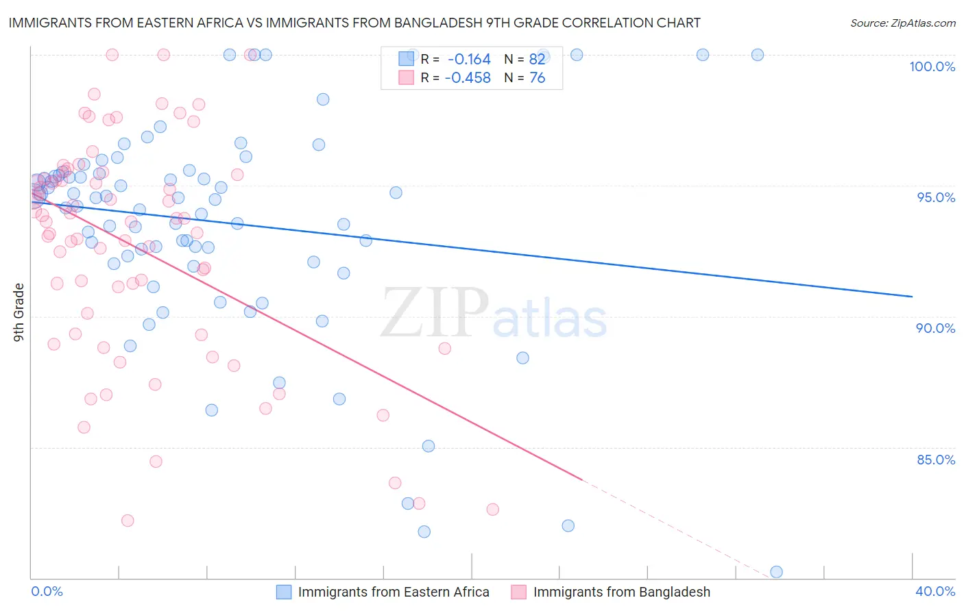 Immigrants from Eastern Africa vs Immigrants from Bangladesh 9th Grade