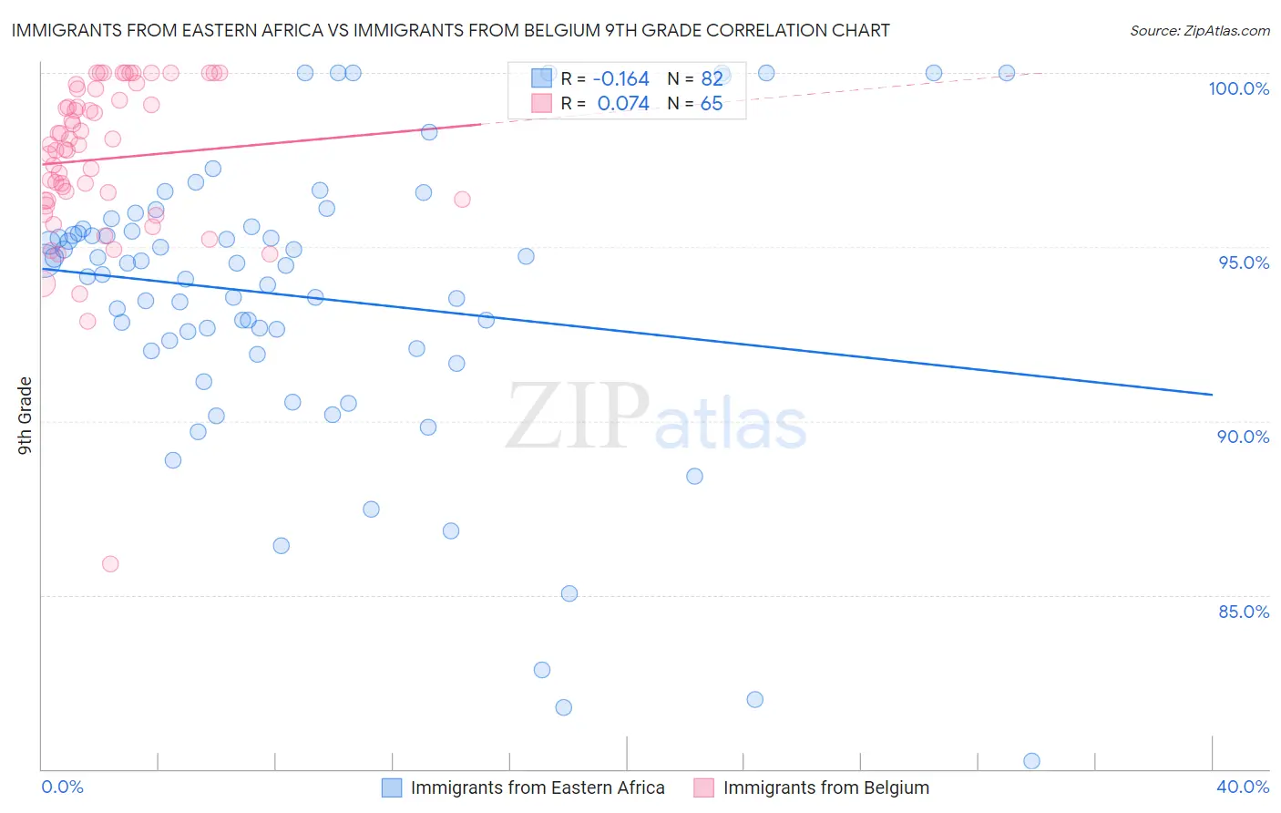 Immigrants from Eastern Africa vs Immigrants from Belgium 9th Grade