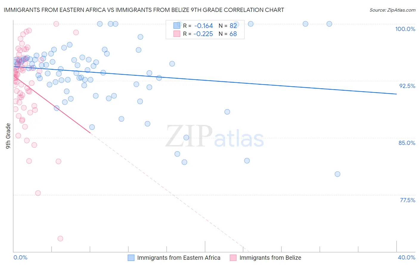 Immigrants from Eastern Africa vs Immigrants from Belize 9th Grade