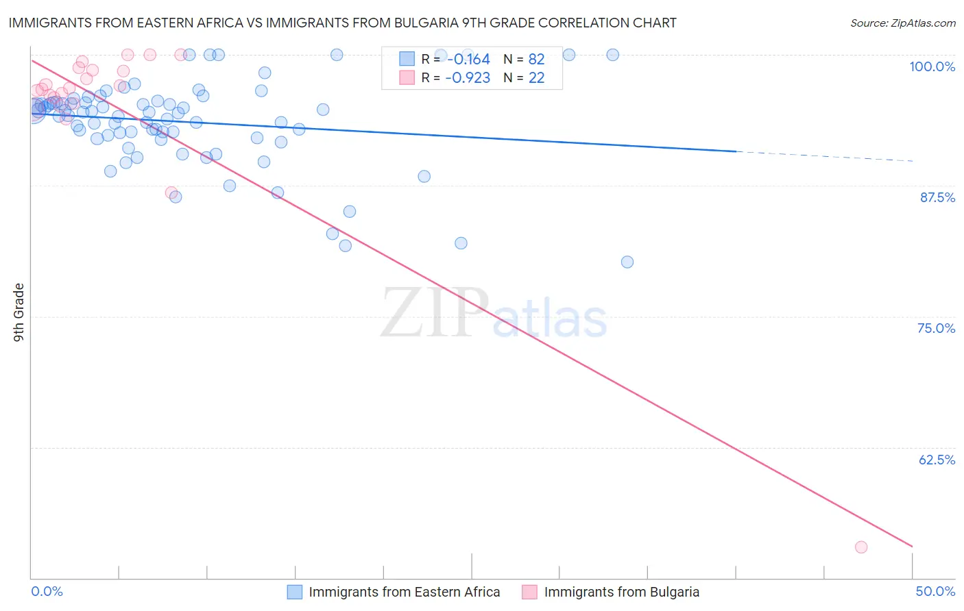 Immigrants from Eastern Africa vs Immigrants from Bulgaria 9th Grade