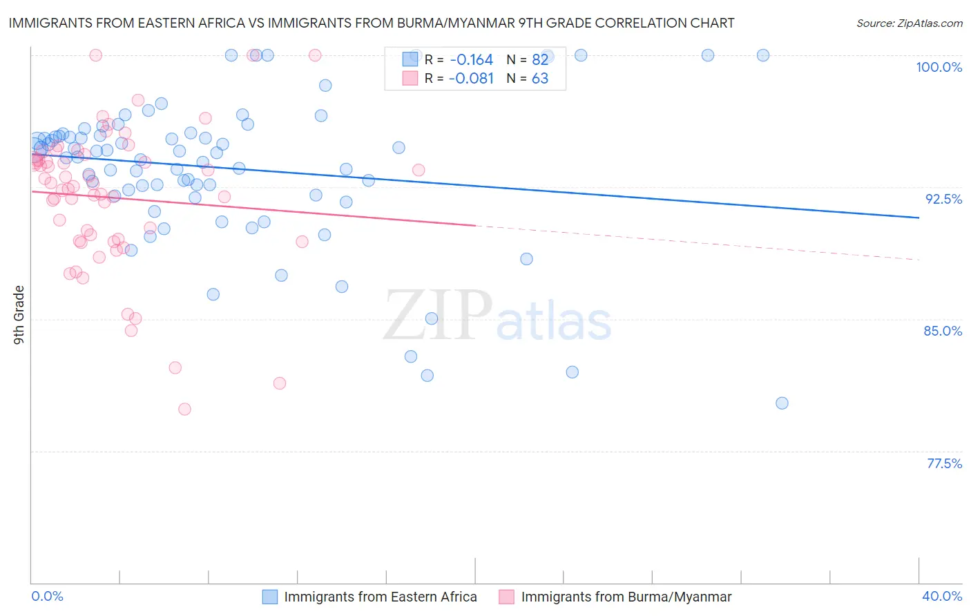 Immigrants from Eastern Africa vs Immigrants from Burma/Myanmar 9th Grade