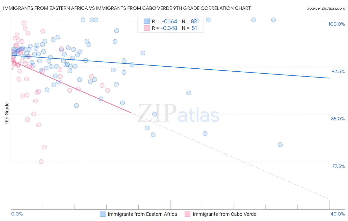 Immigrants from Eastern Africa vs Immigrants from Cabo Verde 9th Grade