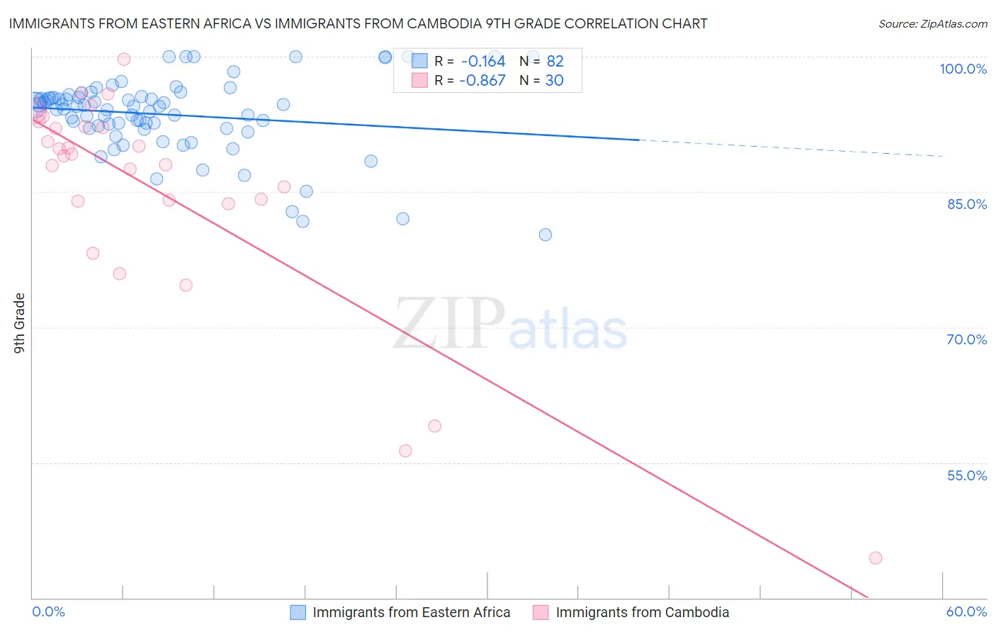 Immigrants from Eastern Africa vs Immigrants from Cambodia 9th Grade