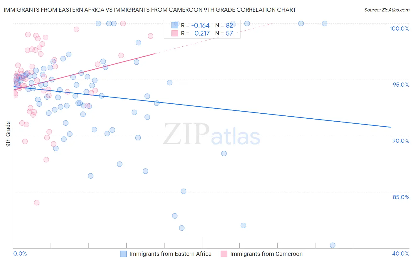 Immigrants from Eastern Africa vs Immigrants from Cameroon 9th Grade