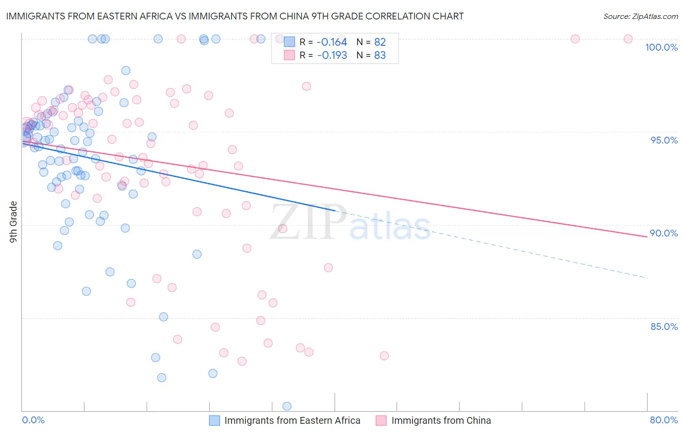 Immigrants from Eastern Africa vs Immigrants from China 9th Grade