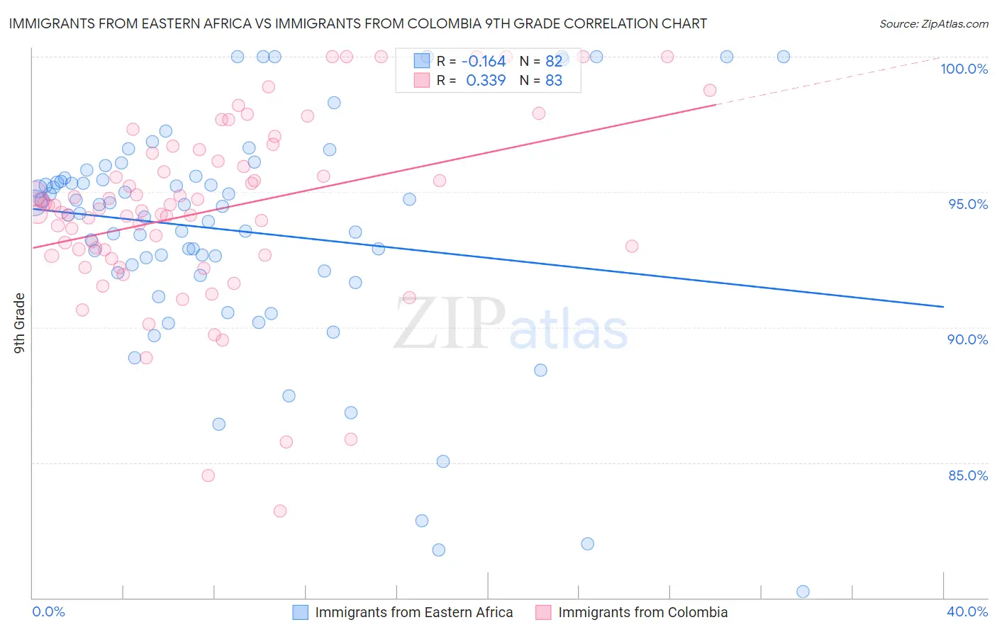 Immigrants from Eastern Africa vs Immigrants from Colombia 9th Grade