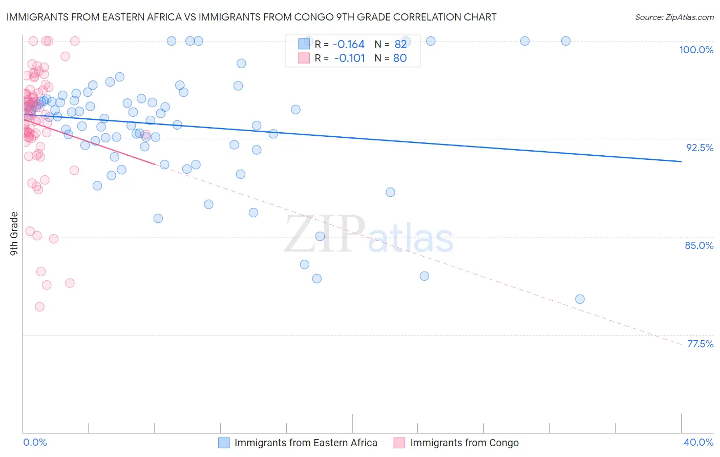 Immigrants from Eastern Africa vs Immigrants from Congo 9th Grade