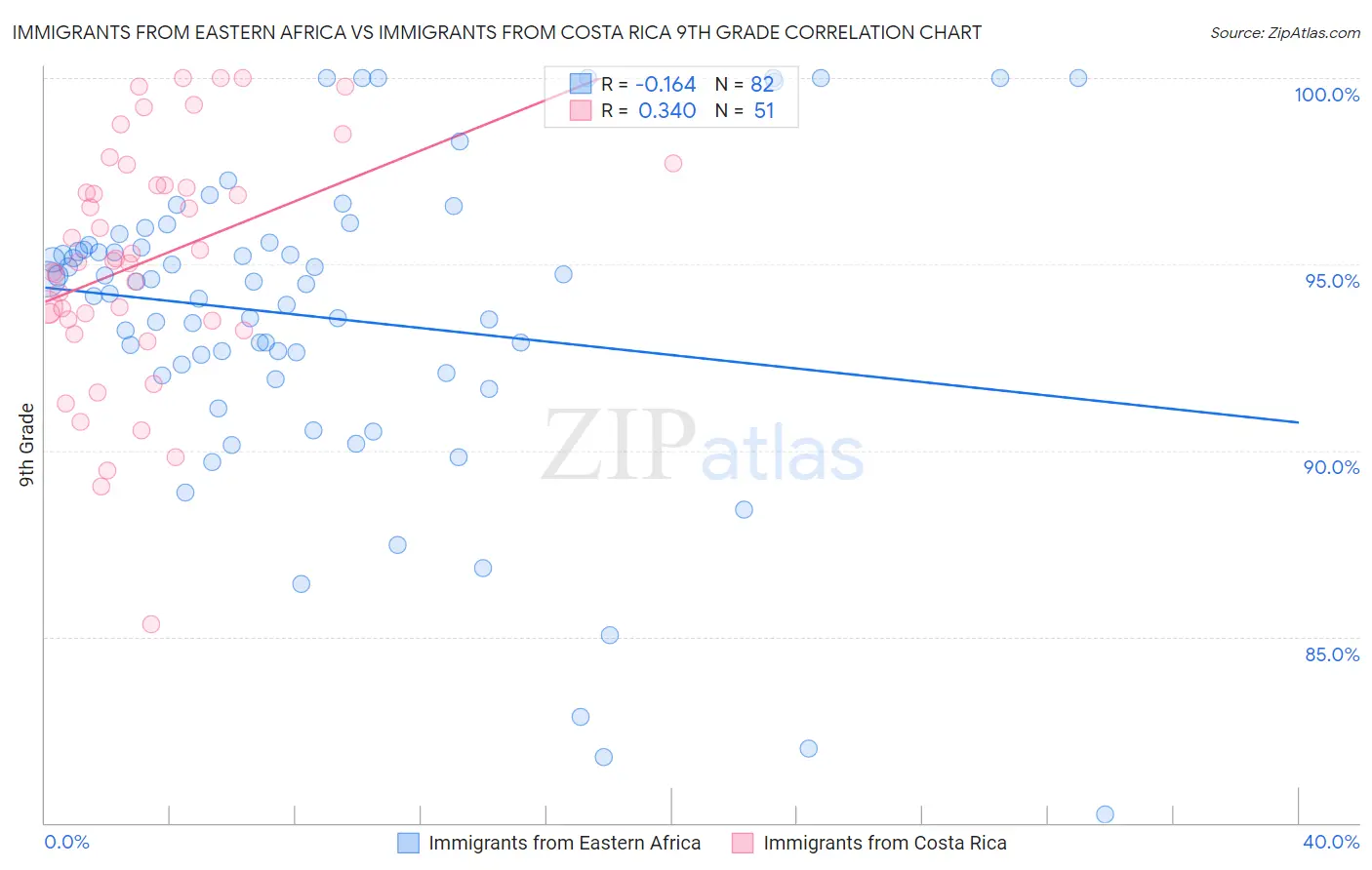 Immigrants from Eastern Africa vs Immigrants from Costa Rica 9th Grade