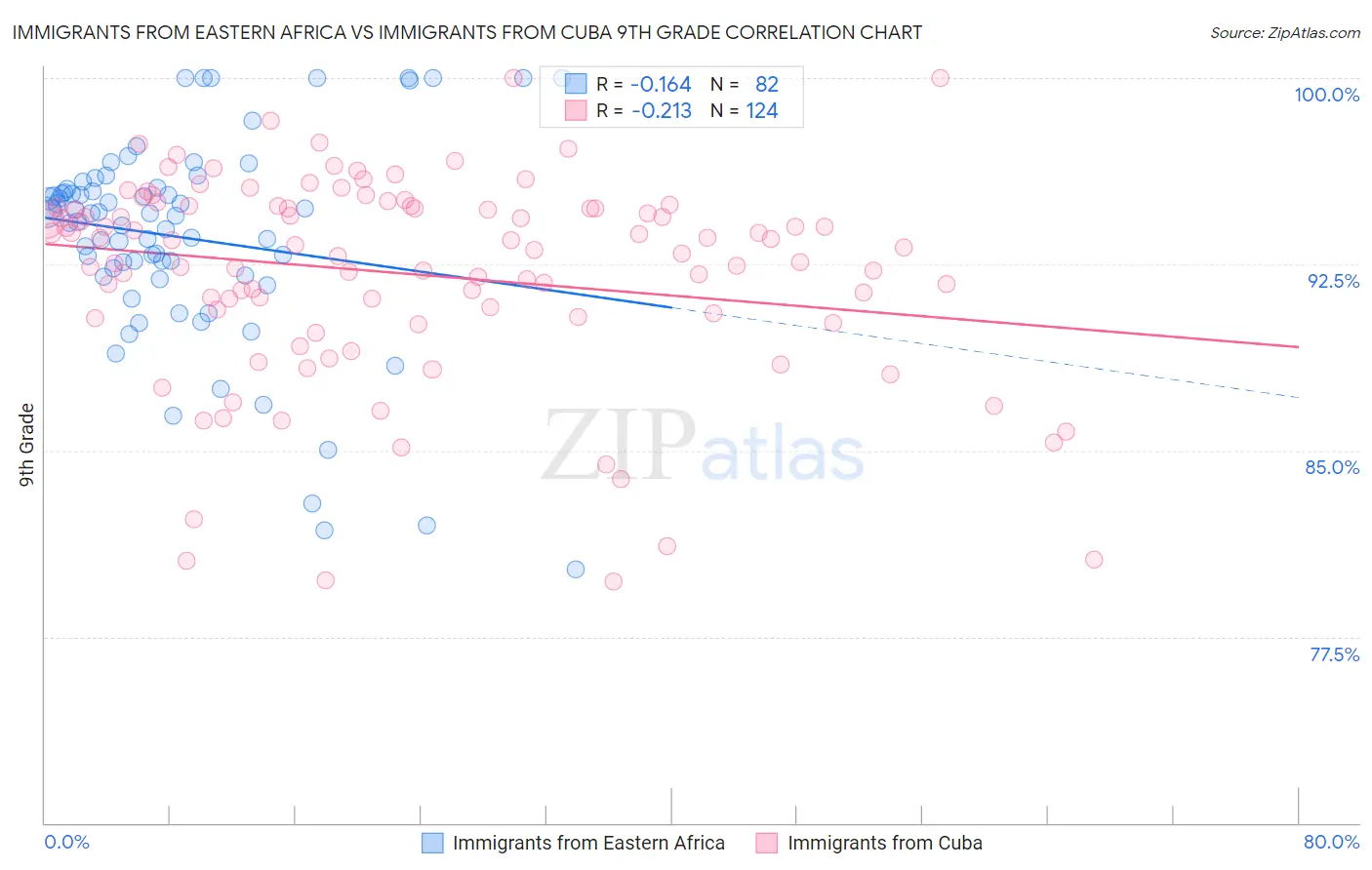 Immigrants from Eastern Africa vs Immigrants from Cuba 9th Grade