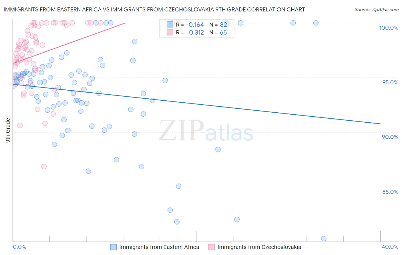 Immigrants from Eastern Africa vs Immigrants from Czechoslovakia 9th Grade