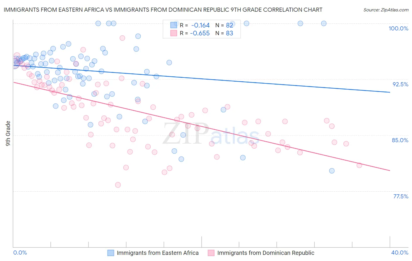 Immigrants from Eastern Africa vs Immigrants from Dominican Republic 9th Grade