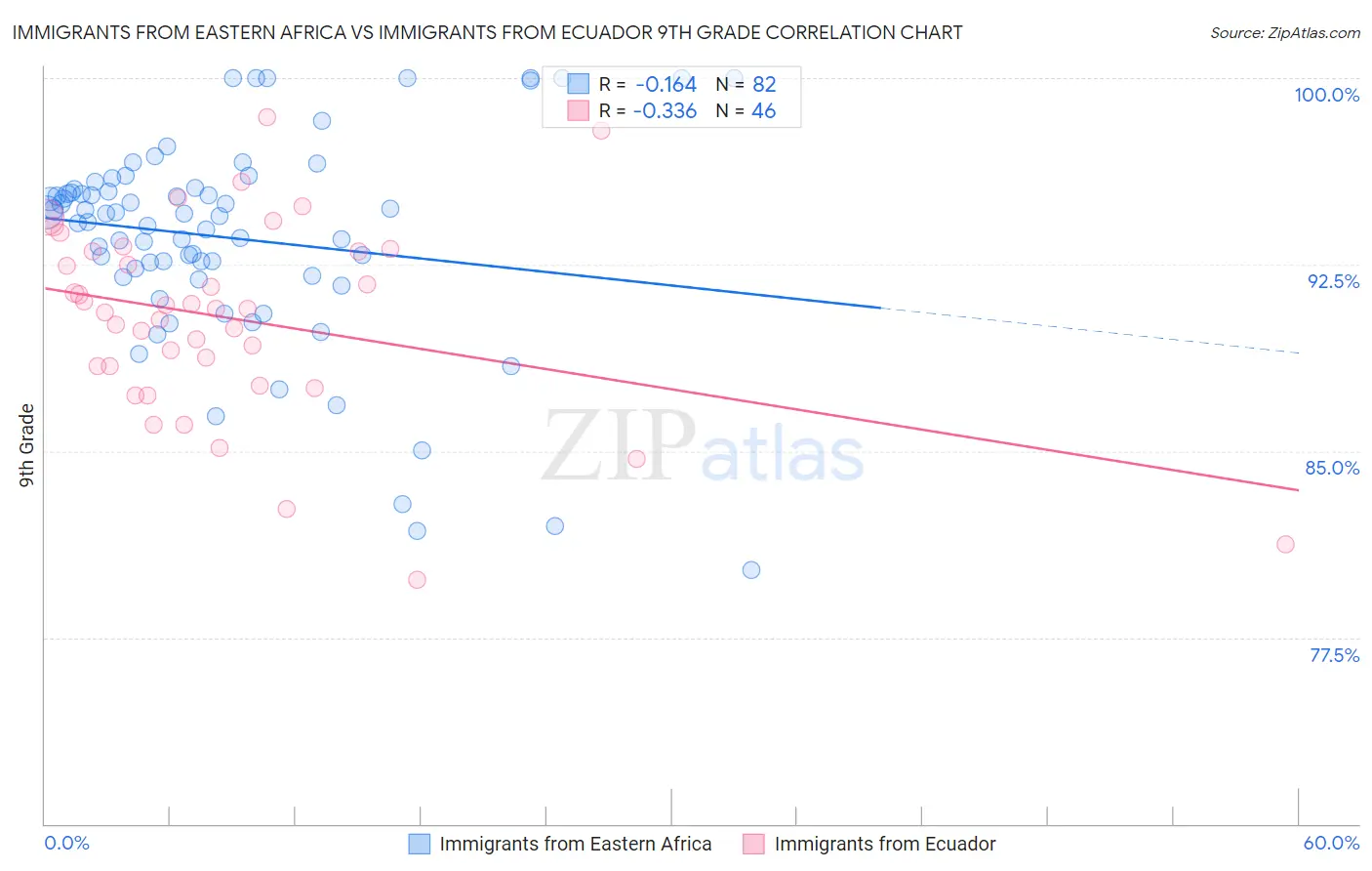 Immigrants from Eastern Africa vs Immigrants from Ecuador 9th Grade