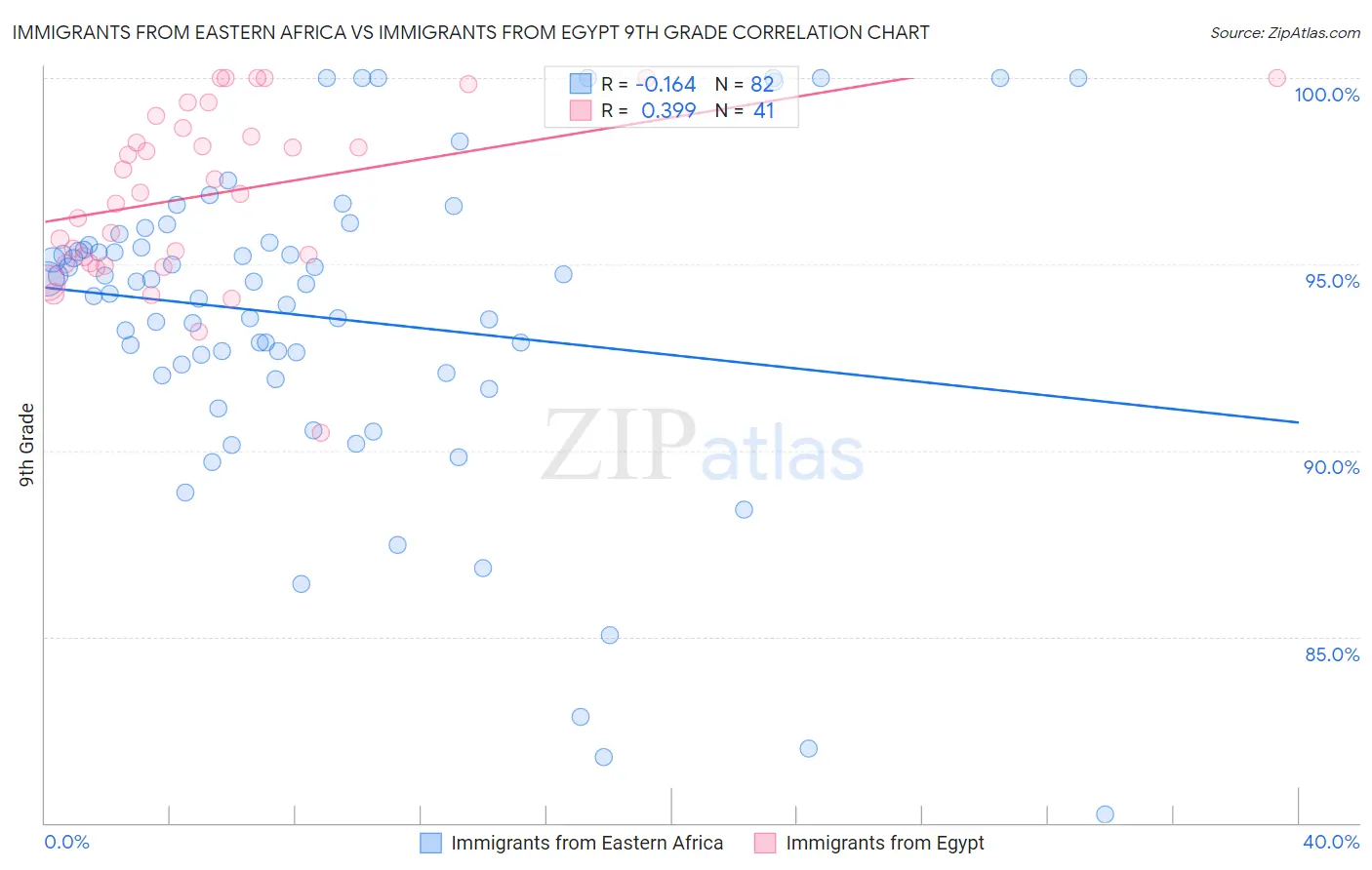 Immigrants from Eastern Africa vs Immigrants from Egypt 9th Grade