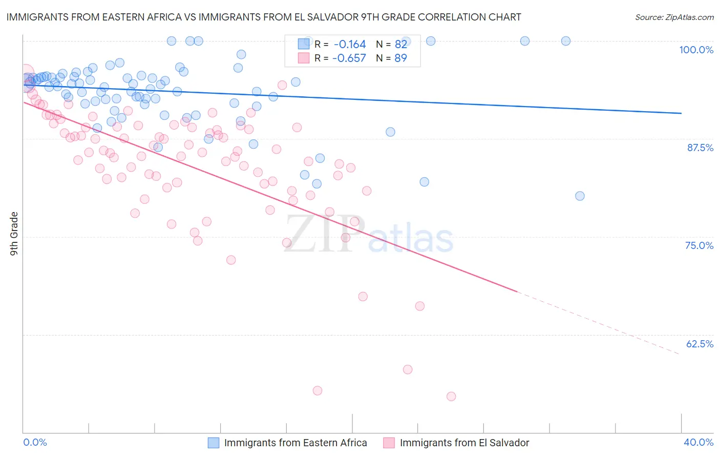 Immigrants from Eastern Africa vs Immigrants from El Salvador 9th Grade