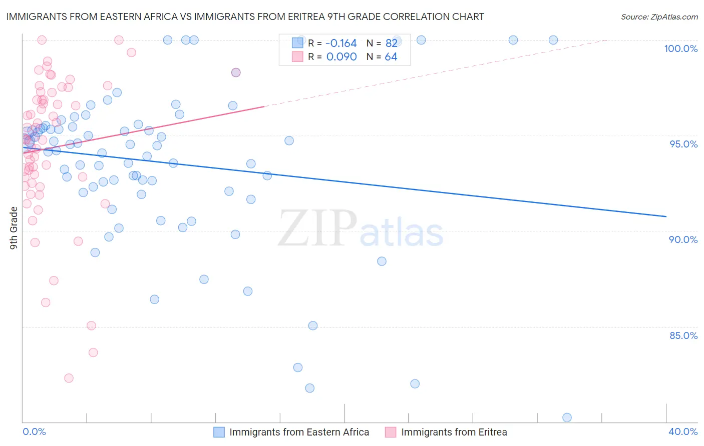 Immigrants from Eastern Africa vs Immigrants from Eritrea 9th Grade