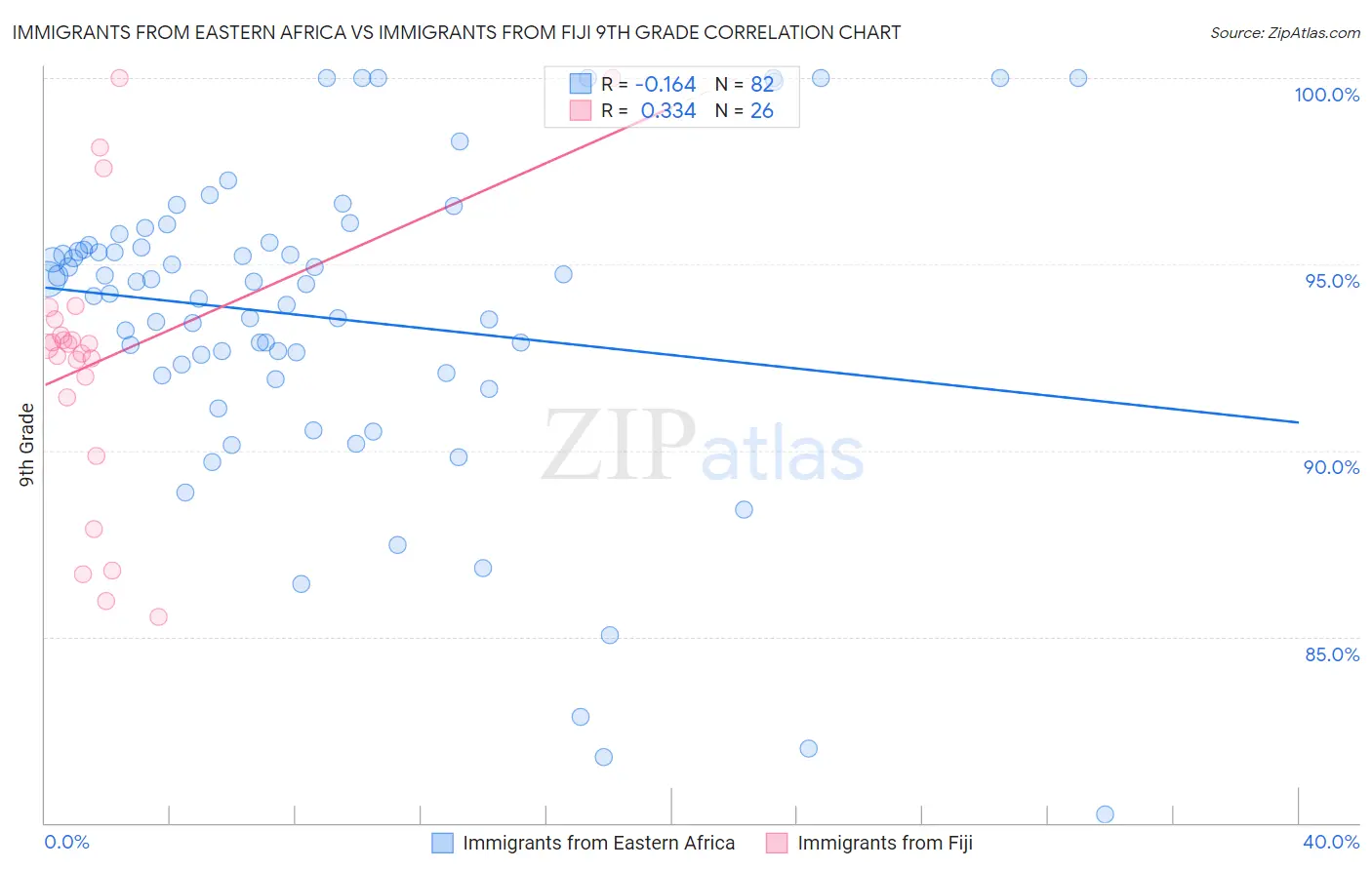 Immigrants from Eastern Africa vs Immigrants from Fiji 9th Grade
