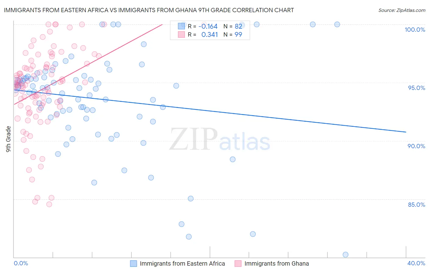 Immigrants from Eastern Africa vs Immigrants from Ghana 9th Grade