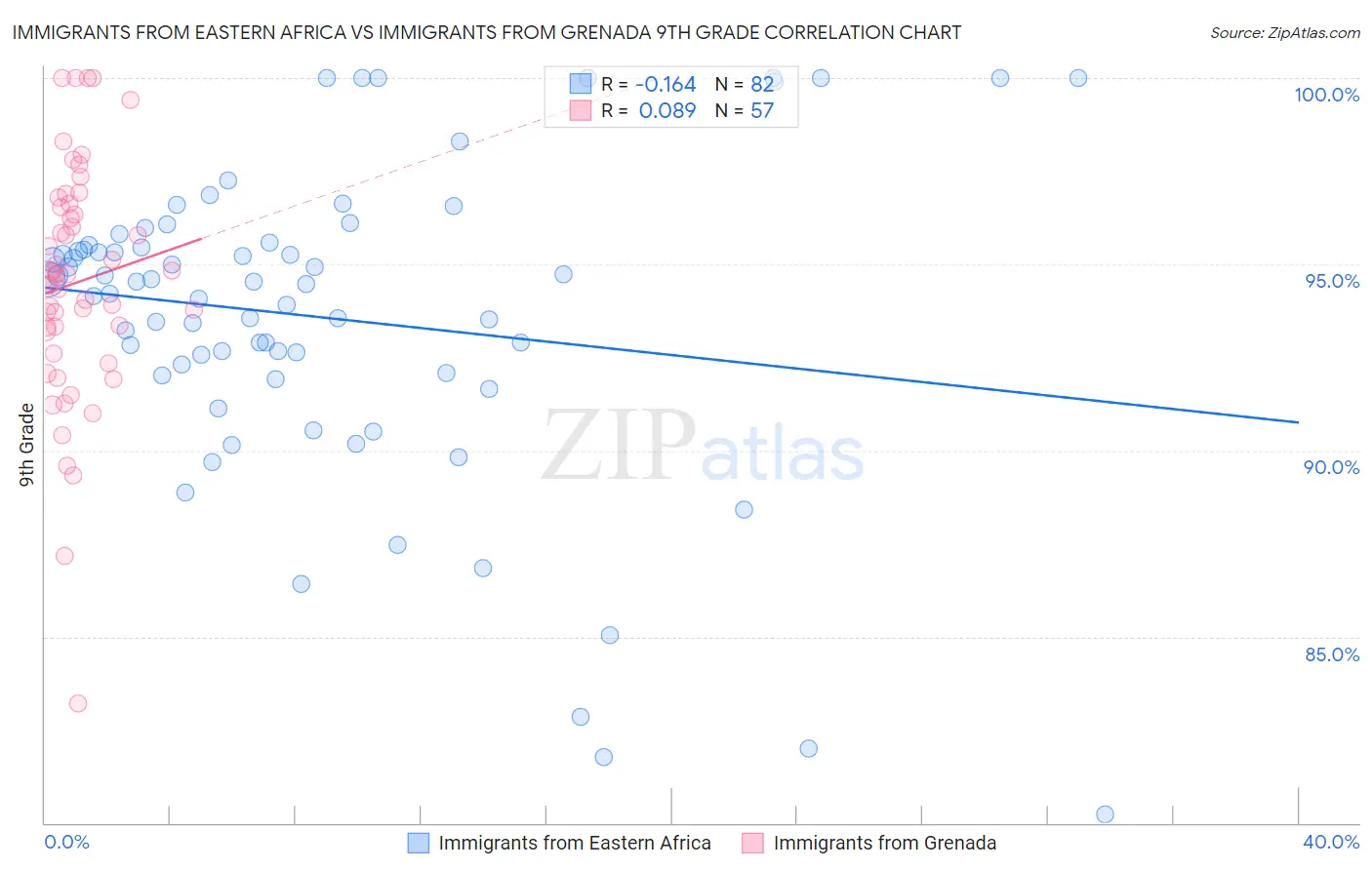 Immigrants from Eastern Africa vs Immigrants from Grenada 9th Grade