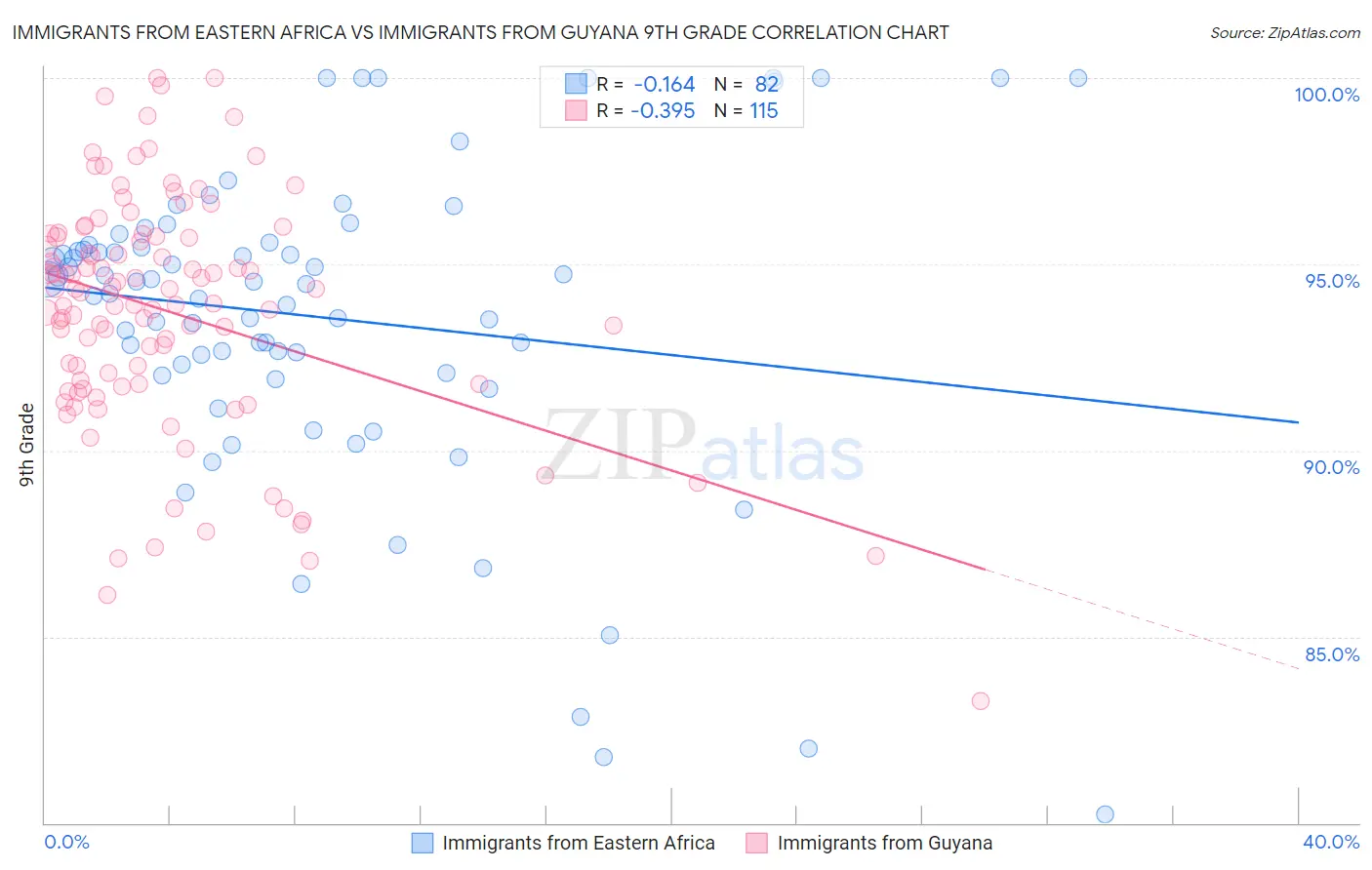 Immigrants from Eastern Africa vs Immigrants from Guyana 9th Grade