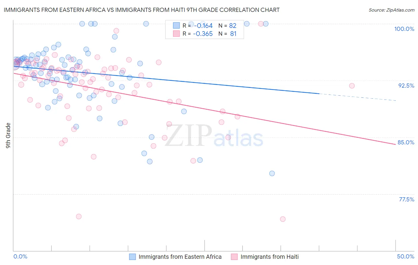 Immigrants from Eastern Africa vs Immigrants from Haiti 9th Grade