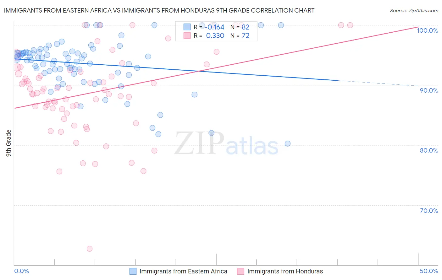 Immigrants from Eastern Africa vs Immigrants from Honduras 9th Grade