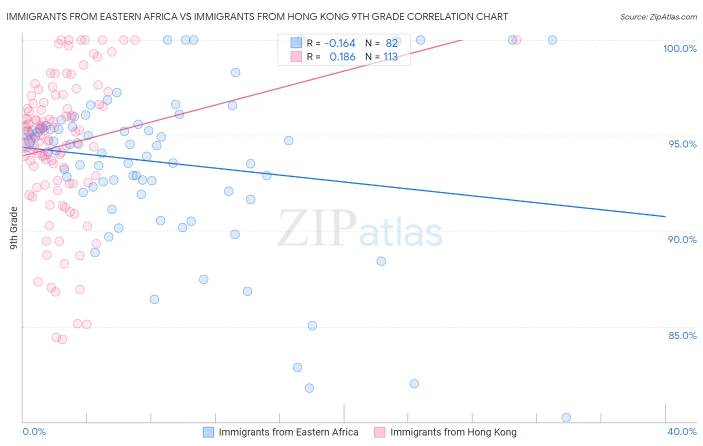 Immigrants from Eastern Africa vs Immigrants from Hong Kong 9th Grade