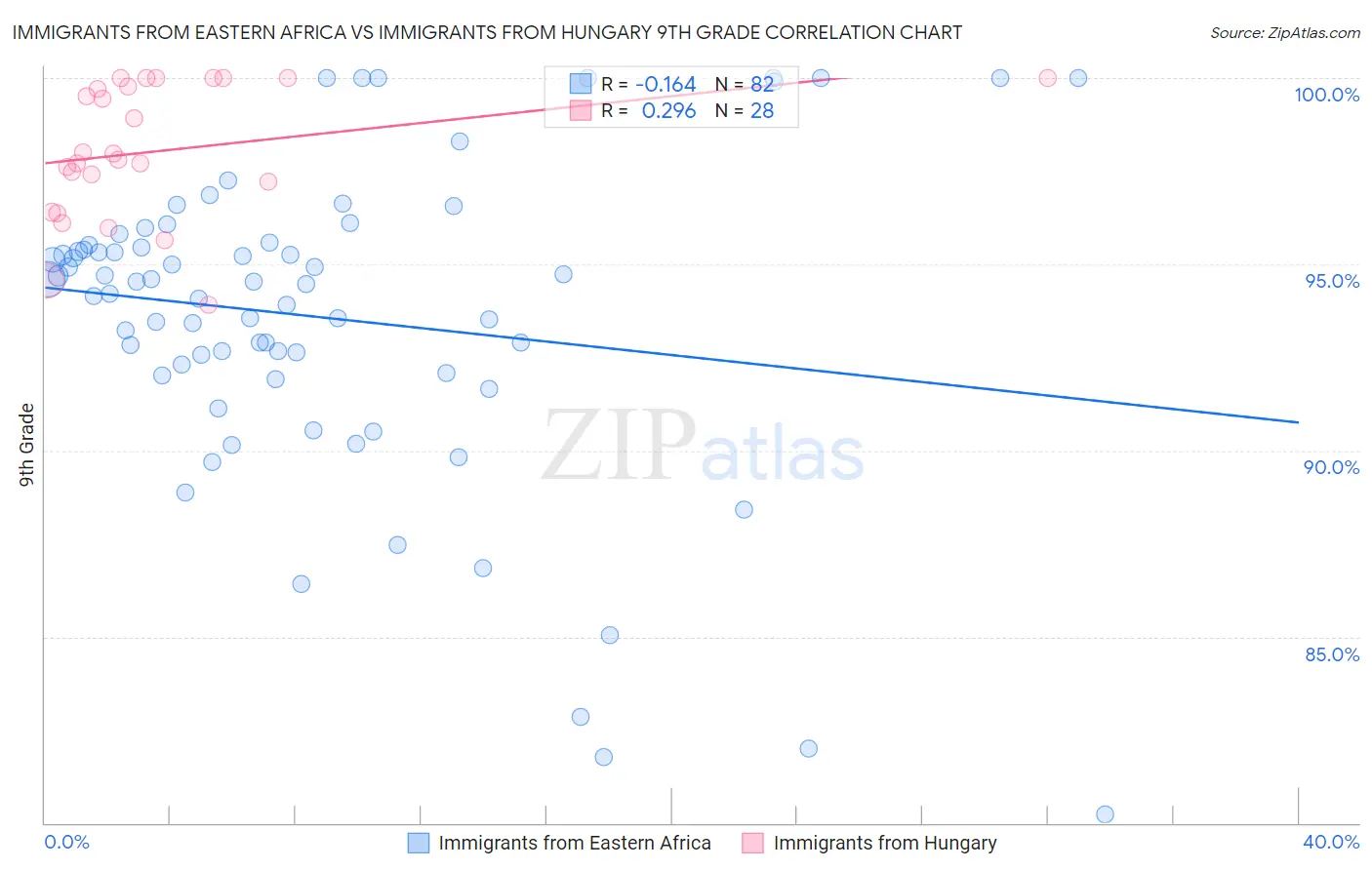 Immigrants from Eastern Africa vs Immigrants from Hungary 9th Grade