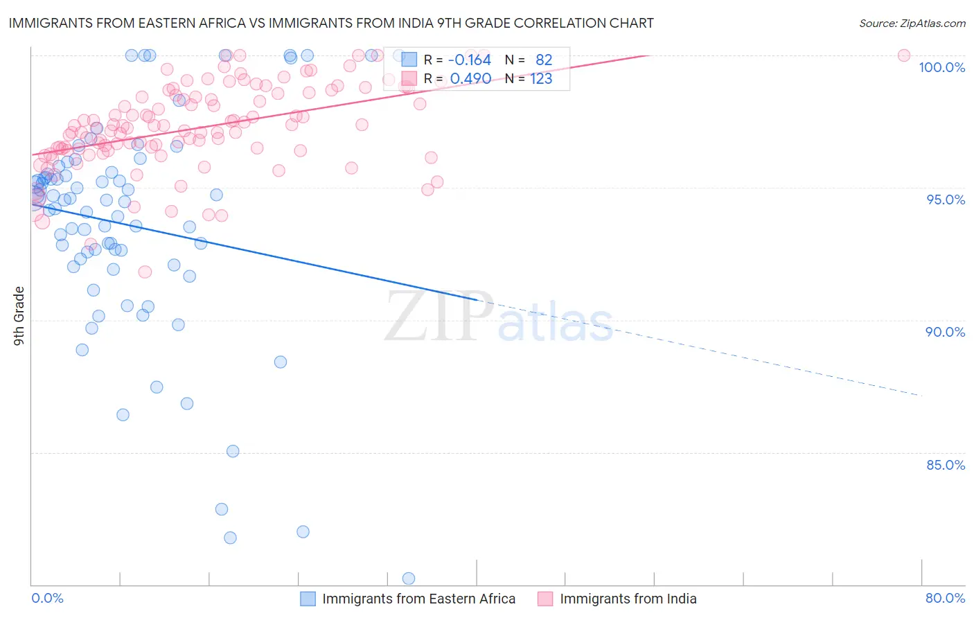 Immigrants from Eastern Africa vs Immigrants from India 9th Grade