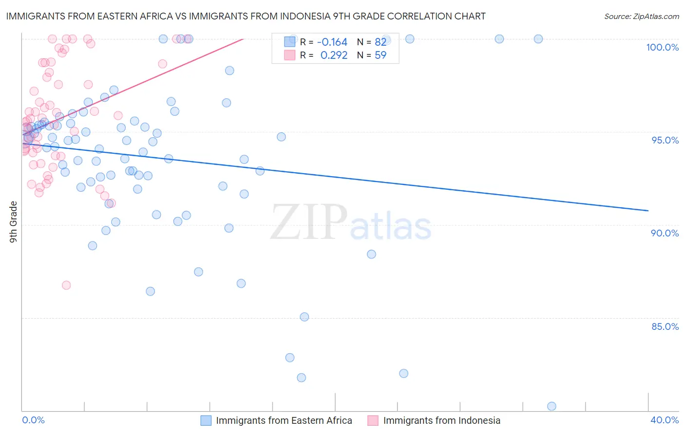 Immigrants from Eastern Africa vs Immigrants from Indonesia 9th Grade