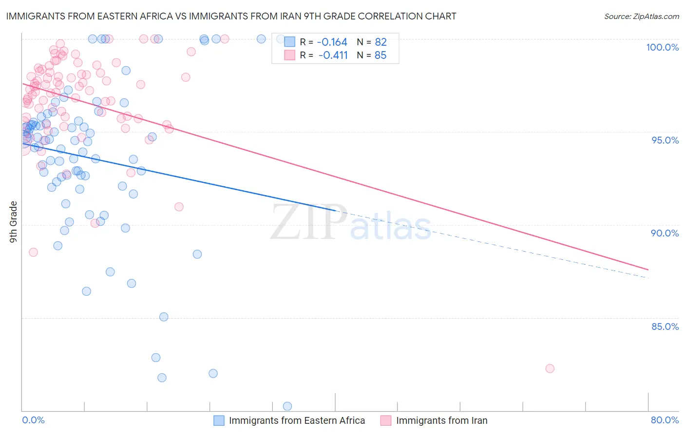 Immigrants from Eastern Africa vs Immigrants from Iran 9th Grade