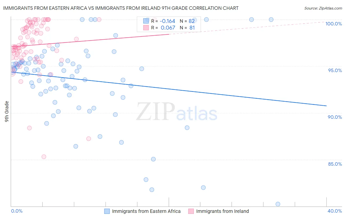 Immigrants from Eastern Africa vs Immigrants from Ireland 9th Grade