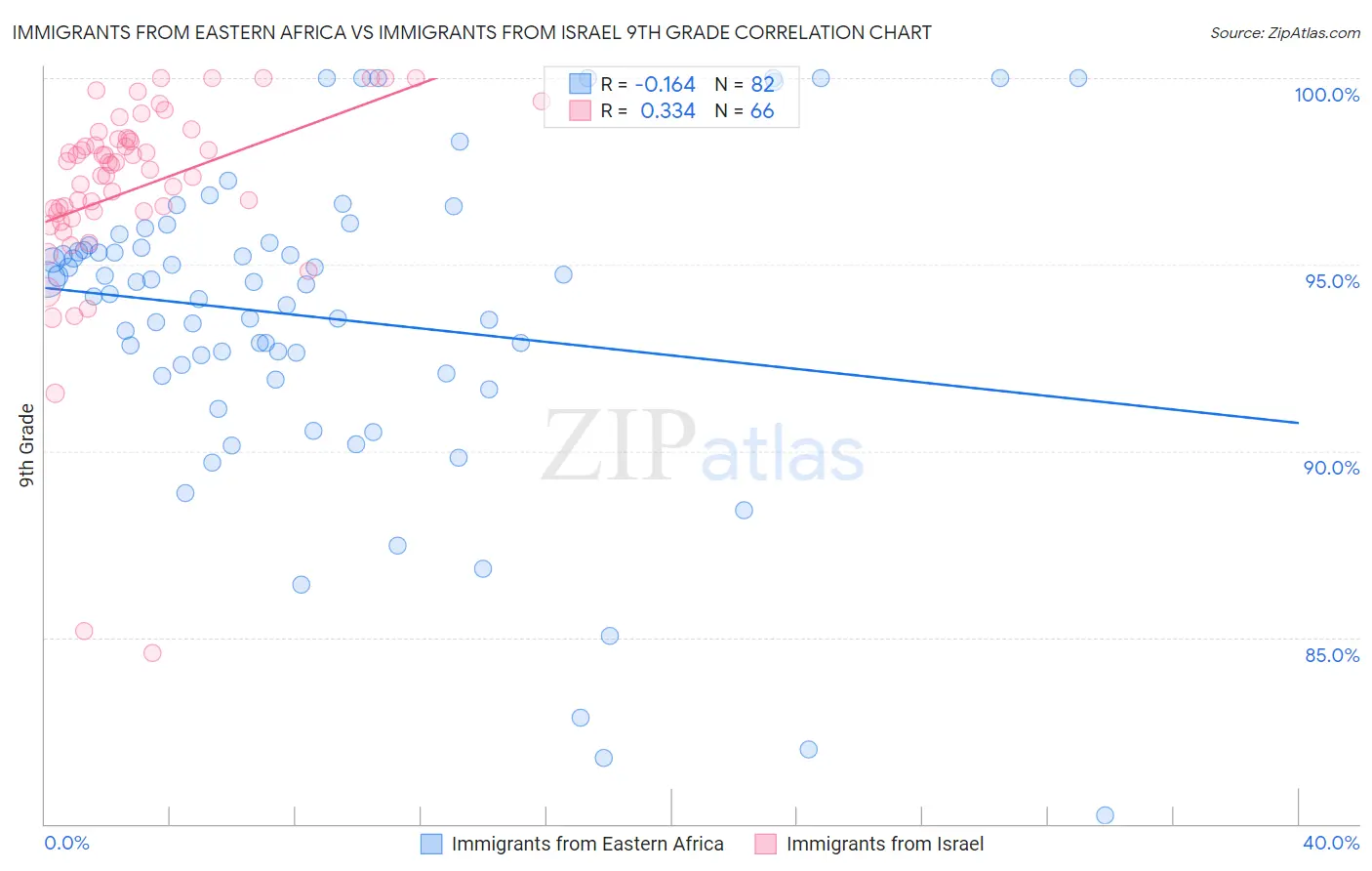 Immigrants from Eastern Africa vs Immigrants from Israel 9th Grade